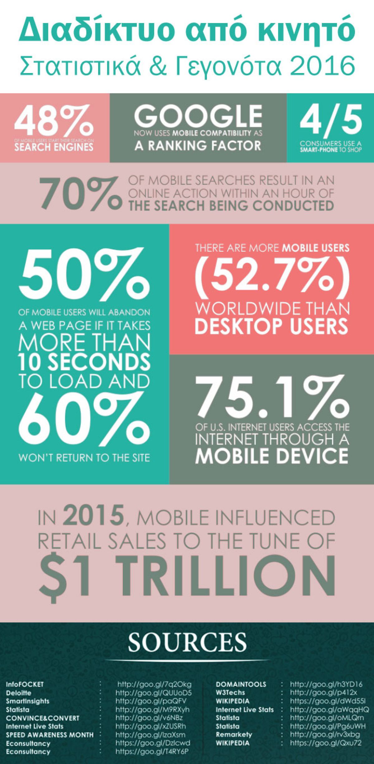 Διαδίκτυο από κινητό - Στατιστικά & Γεγονότα 2016 